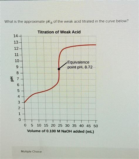 Solved What is the approximate pKa of the weak acid titrated | Chegg.com