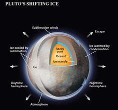 Pluto | The anatomy of Pluto, encased in ice. | SPACE | Pinterest | Solar system, Dwarf planet ...