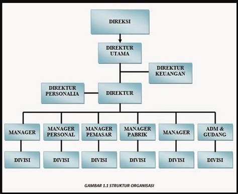 Contoh Bagan Struktur Organisasi Perusahaan - Homecare24