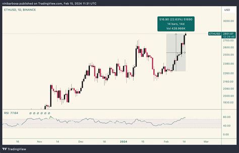 Massive Ethereum whale stacks nearly $200M in February