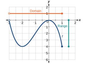 Determine Domain and Range from a Graph | College Algebra