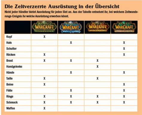 WoW: Alles über Zeitverzerrte Abzeichen - Belohnungen, Daten, Tipps und Tricks