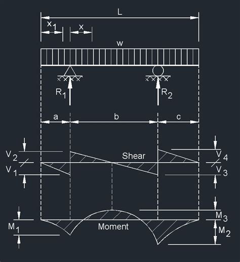 Overhanging Beam - Uniformly Distributed Load Overhanging Both Supports