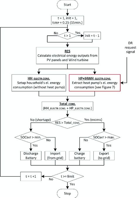 The flowchart represents a general overview of the energy flow of the... | Download Scientific ...