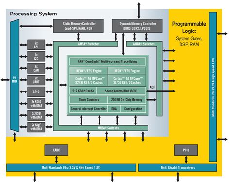 HDfpga: Xilinx Zynq ARM/FPGA SoC