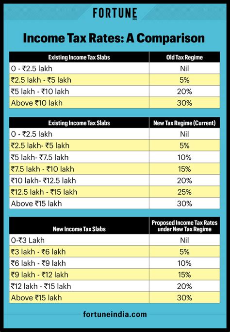 Budget 2023 Tax Reforms: How much taxes do you save? | Fortune India