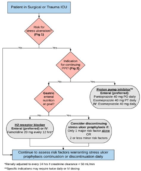 UK Trauma Protocol Manual: Stress Ulcer Prophylaxis for Trauma and ...