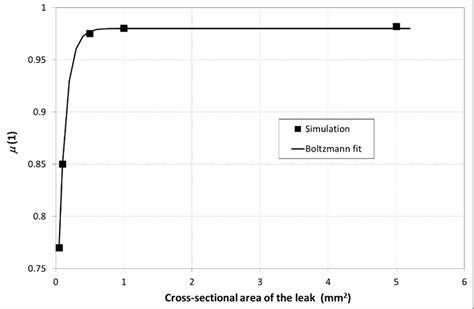 Curve of the correlation between the efflux coefficient and the... | Download Scientific Diagram