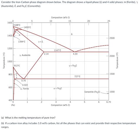 Solved Consider the Iron-Carbon phase diagram shown below. | Chegg.com