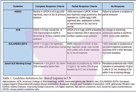 Epidemiology, pathophysiology and management of Lupus Nephritis - Conquest Health