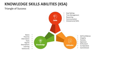 Knowledge Skills Abilities (KSA) PowerPoint and Google Slides Template - PPT Slides