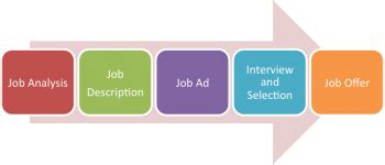 Employee Recruitment and Selection – Human Resources in the Food Service and Hospitality Industry