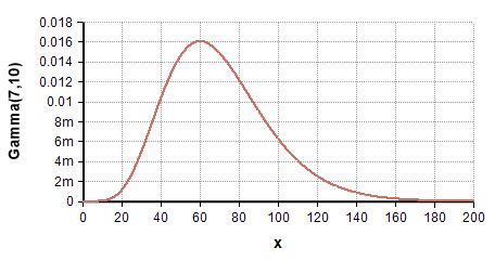 Gamma distribution - Analytica Docs