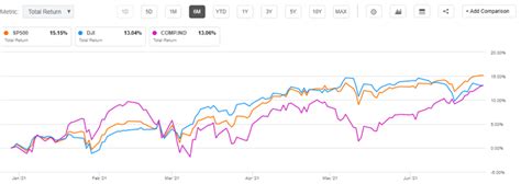 Dow Jones, S&P 500 and Nasdaq 100 YTD snapshot | Seeking Alpha