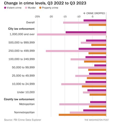 Crime Rates Plummeted in 2023 Despite GOP Narrative - MeidasTouch Network