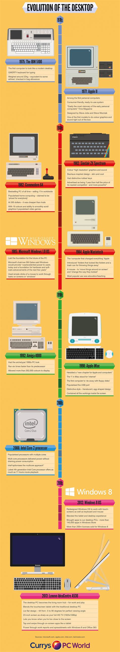 Evolution of the Desktop Infographic Visual.ly | Visio Marketing Group ...