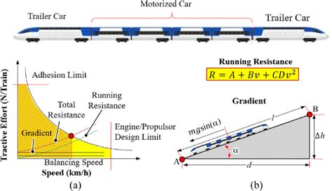 Concept of tractive force and different resistances (a) tractive force... | Download Scientific ...