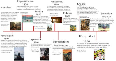 Unit 5: Contexual Influences in Art & Design: A3 Timeline