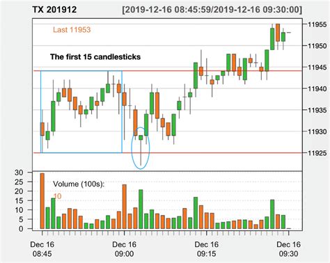 An example of an opening range breakout strategy. The candlestick chart... | Download Scientific ...