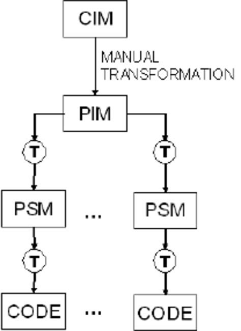 Model Driven Architecture framework. Nowadays the most crucial issue in... | Download Scientific ...