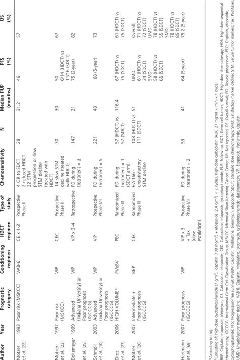 Chemoresistance and outcome with high-dose chemotherapy in the ...