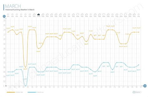 Kunming Weather in March, What to Wear and Bring, Historical Weather in ...