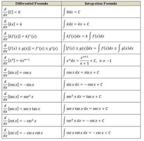 Antiderivative Rules - Calculus Reference Guide