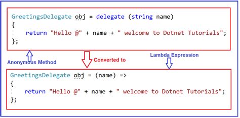 Lambda Expressions in C# with Examples - Dot Net Tutorials