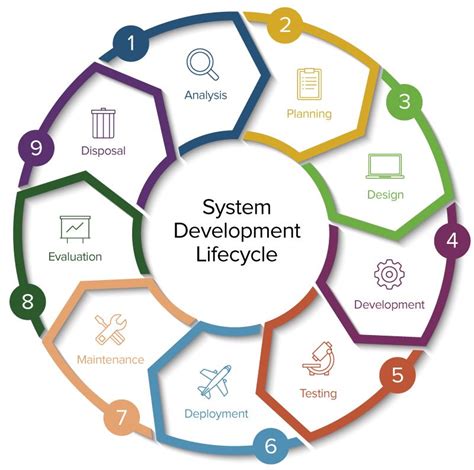 Ultimate Guide to System Development Life Cycle | Smartsheet