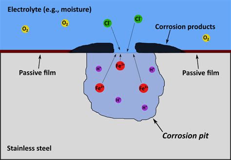 Forms of Corrosion: Part II – Passivity, Pitting, and Crevice Corrosion | Atrasim