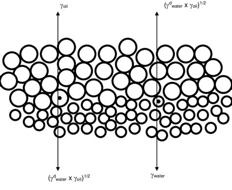 3. Schematic representation of the contributions to the oil-water... | Download Scientific Diagram