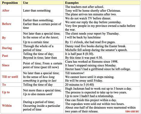 Time Connectors and Examples – Materials For Learning English