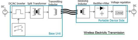 Tutorial on Wireless electricity transmission basics