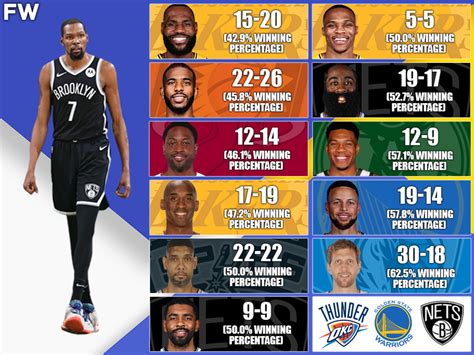 Kevin Durant’s Career Record vs. NBA Superstars: LeBron James And Kobe ...