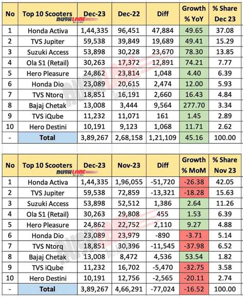 Top 10 Scooters Dec 2023 - Activa, Jupiter, Access, Ola, Chetak, iQube, Pleasure