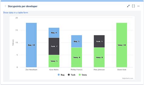 Advanced analytics - bar chart