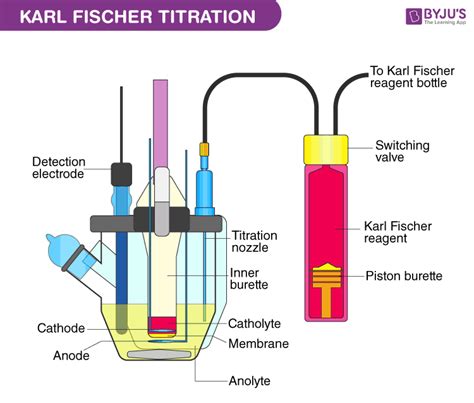 Karl Fischer Titration Questions - Practice Questions of Karl Fischer ...