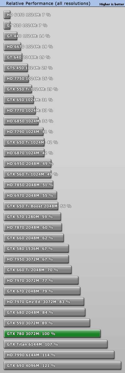 NVIDIA GeForce GTX 780 3 GB Review - Performance Summary | TechPowerUp