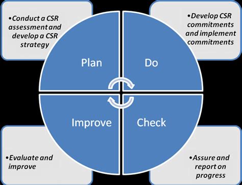 4) CSR Implementation Framework | Download Scientific Diagram