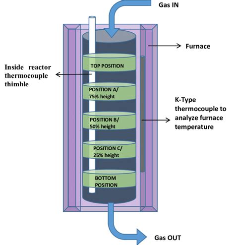 Schematic diagram of a fixed bed reactor | Download Scientific Diagram