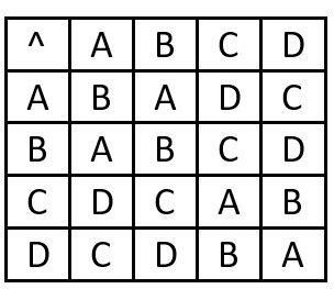 Binary Operation Tables Worksheets