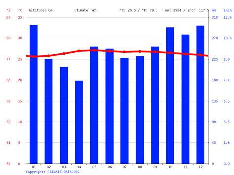 Malaysia climate: Average Temperature, weather by month, Malaysia weather averages - Climate ...