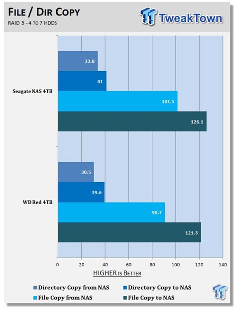 NAS HDD Showdown: WD Red vs. Seagate NAS