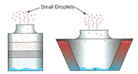 Cooling Towers and more.....: Drift Eliminators: Principle of Operation