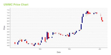 UWMC -- Is Its Stock Price A Worthy Investment? Learn More.