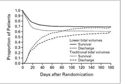 AAEM Resident and Student Association : ARDS: Early Ventilator Settings ...