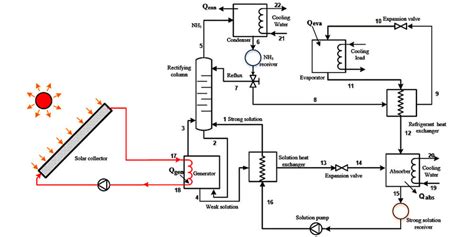 Ammonia Refrigeration System-Miracle Refrigeration