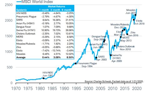 Major World Epidemics and Global Stock Market Performance : Chart ...