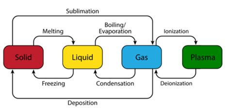 Atomisation Enthalpy Solution: Definition, Enthalpy of Transition Elements, Examples