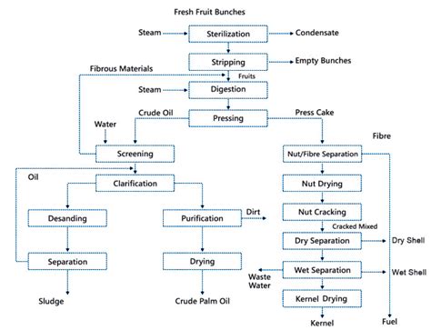 Oilseed Pretreatment and Pressing Machine: Palm Oil Mill Plant Fruit ...